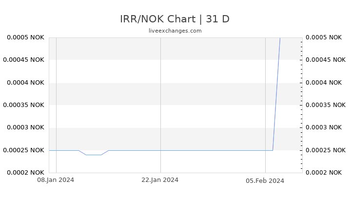 IRR/NOK Chart