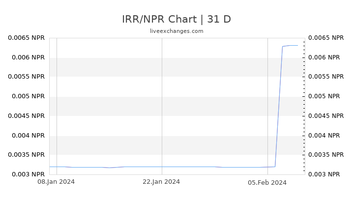 IRR/NPR Chart