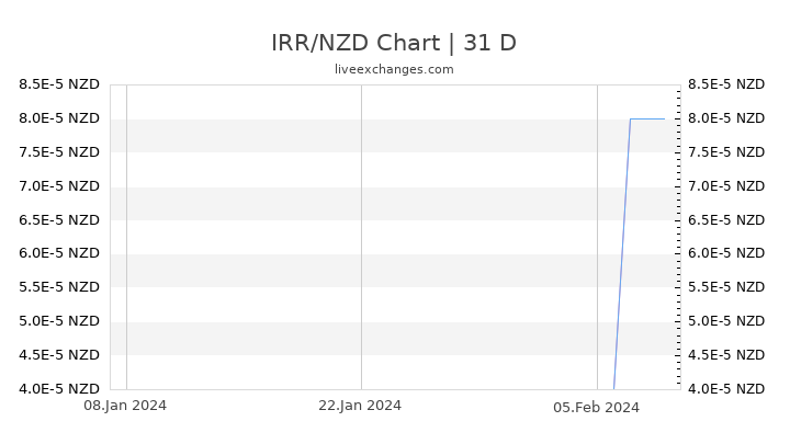 IRR/NZD Chart