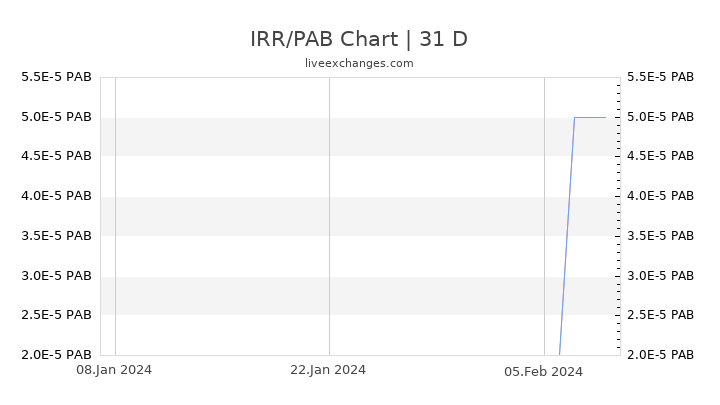 IRR/PAB Chart
