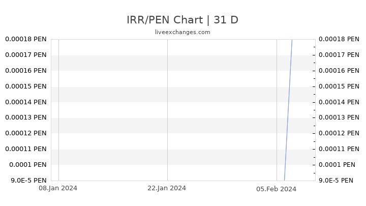 IRR/PEN Chart
