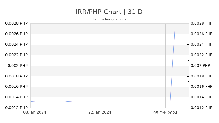 IRR/PHP Chart