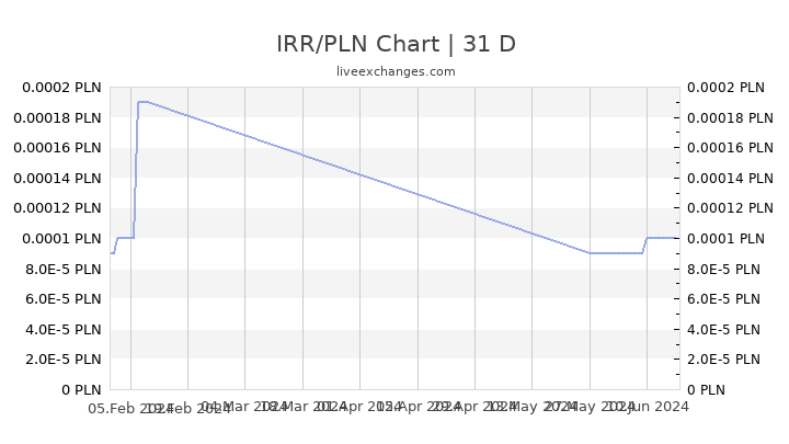 IRR/PLN Chart