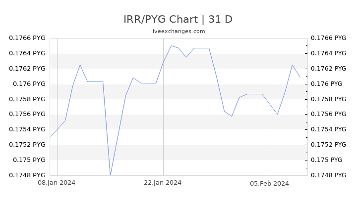 IRR/PYG Chart