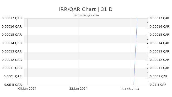 IRR/QAR Chart
