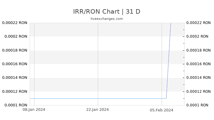 IRR/RON Chart