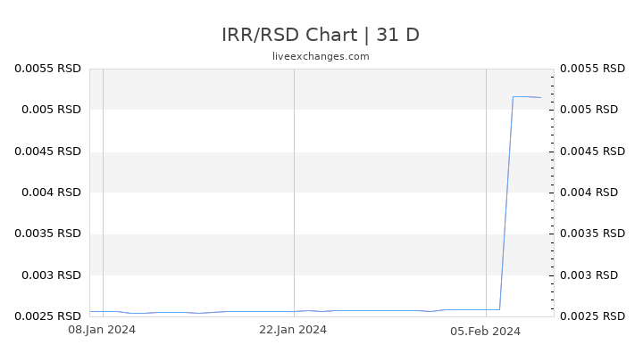 IRR/RSD Chart