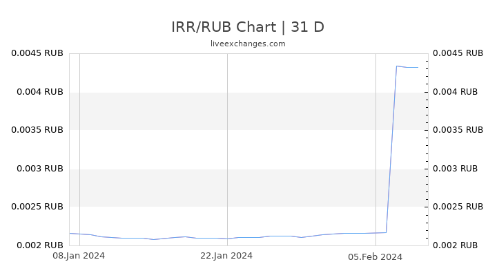 IRR/RUB Chart