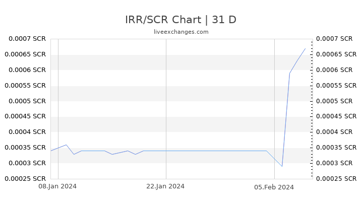 IRR/SCR Chart
