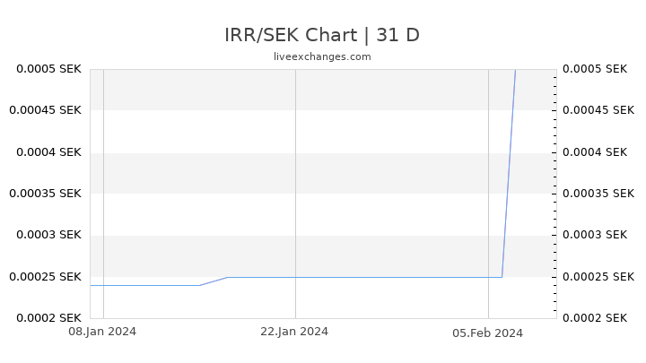 IRR/SEK Chart