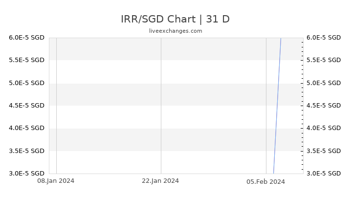 IRR/SGD Chart