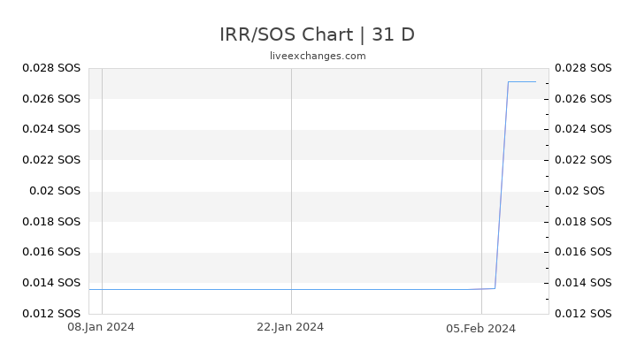 IRR/SOS Chart
