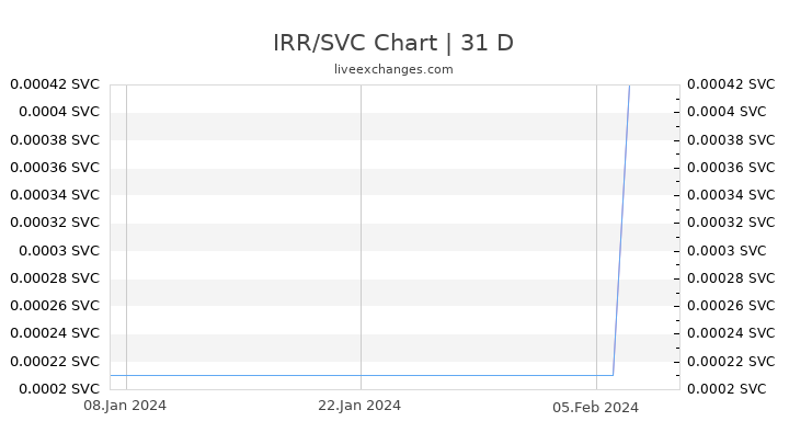 IRR/SVC Chart