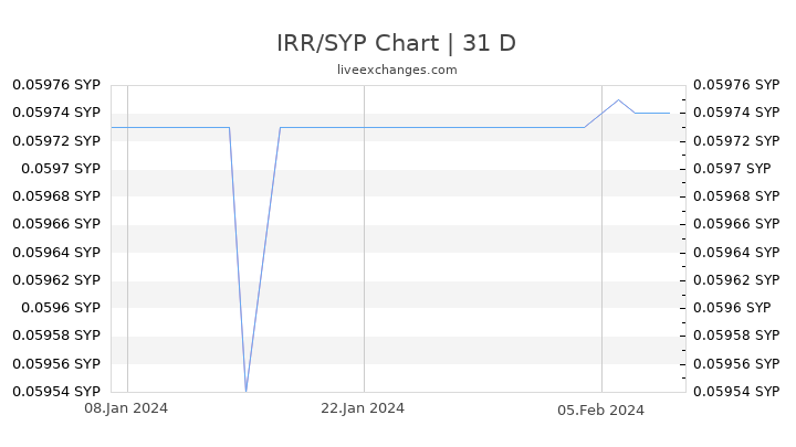 IRR/SYP Chart