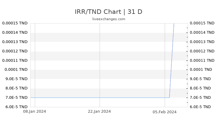 IRR/TND Chart