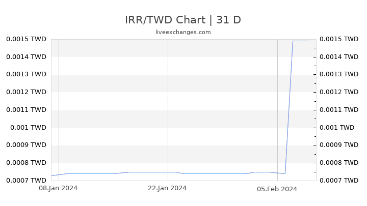 IRR/TWD Chart