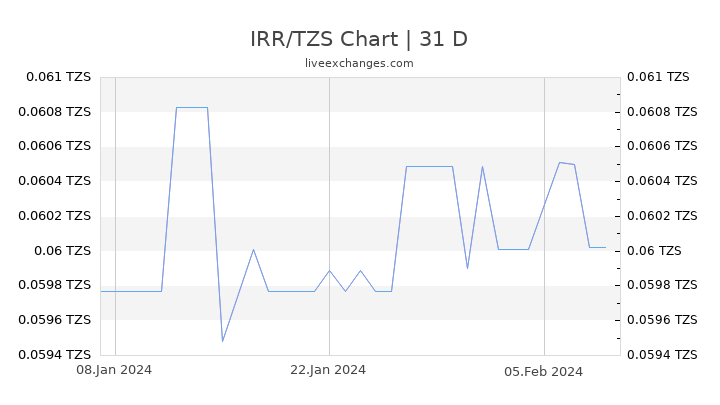 IRR/TZS Chart