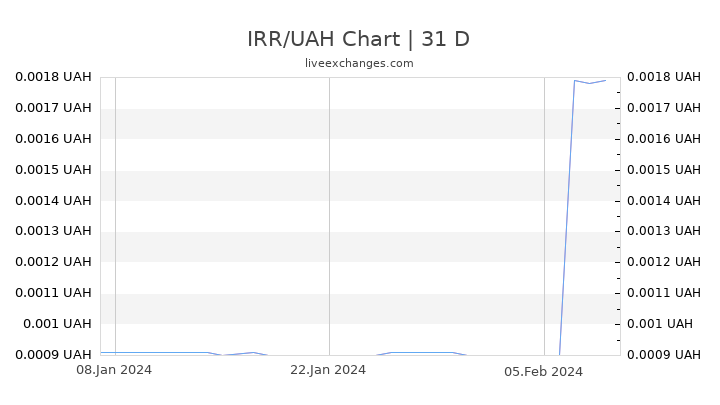 IRR/UAH Chart