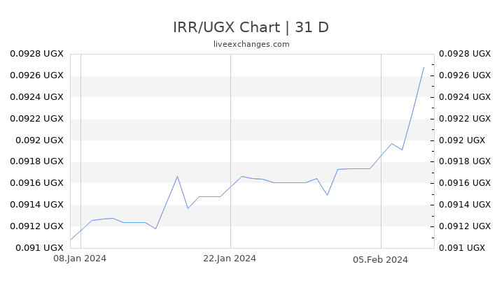 IRR/UGX Chart