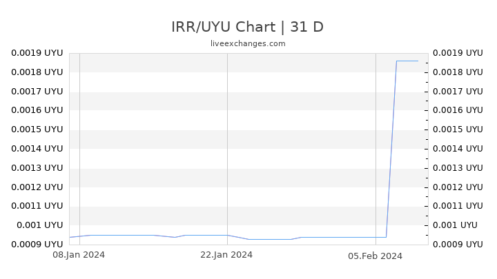 IRR/UYU Chart