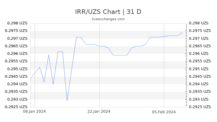IRR/UZS Chart