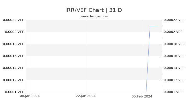 IRR/VEF Chart