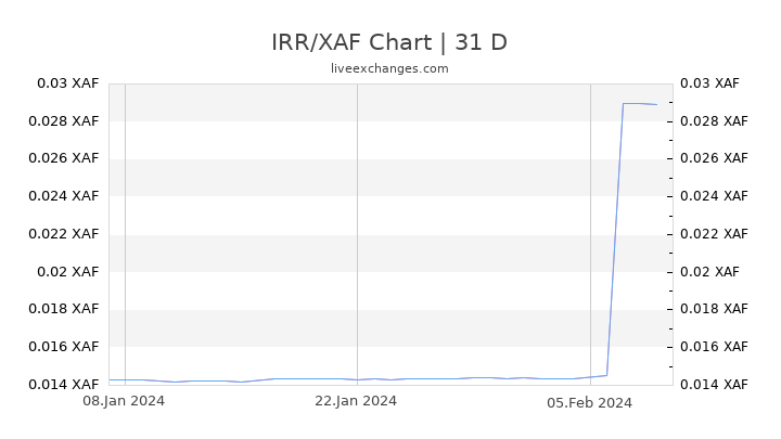 IRR/XAF Chart