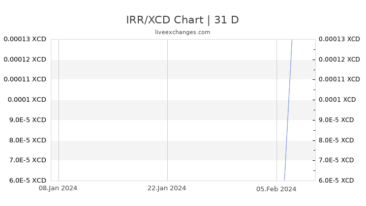 IRR/XCD Chart