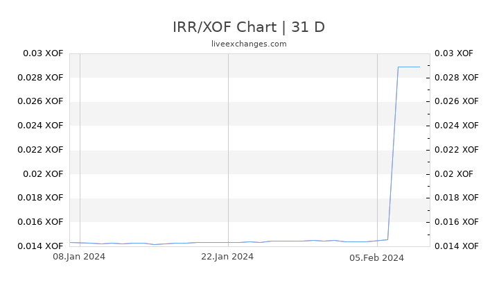 IRR/XOF Chart