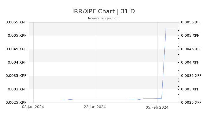 IRR/XPF Chart