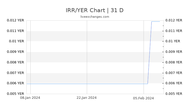 IRR/YER Chart