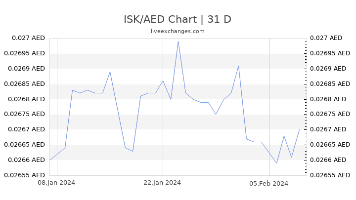 ISK/AED Chart