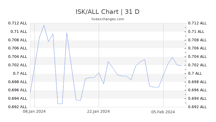 ISK/ALL Chart