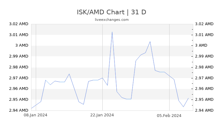 ISK/AMD Chart