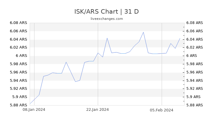 ISK/ARS Chart