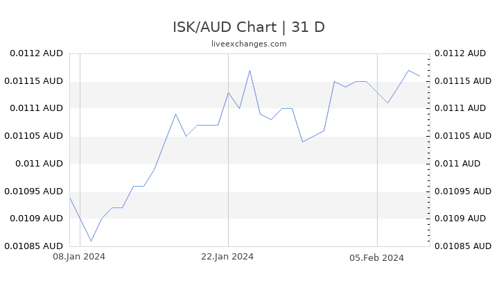 ISK/AUD Chart