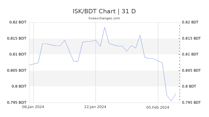 ISK/BDT Chart