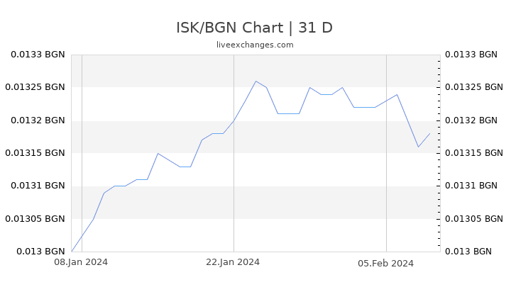 ISK/BGN Chart