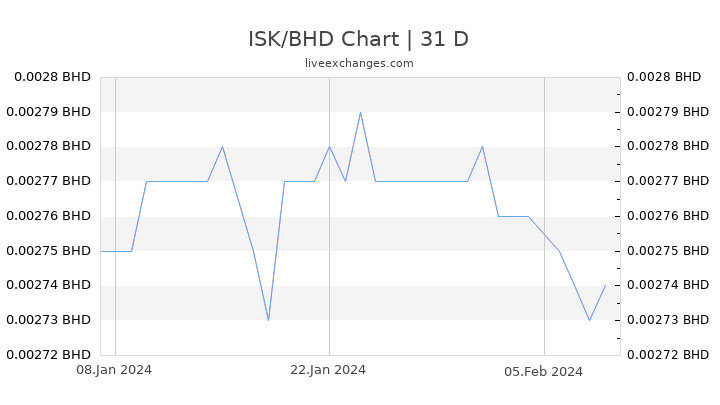 ISK/BHD Chart