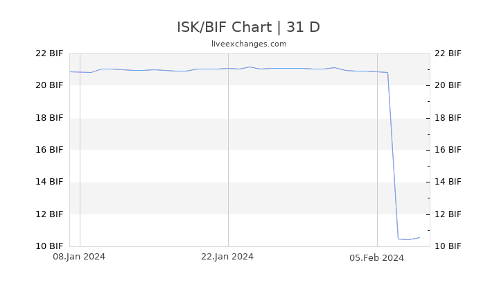 ISK/BIF Chart