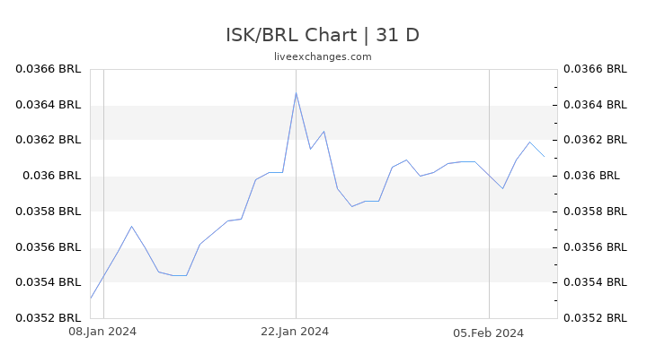 ISK/BRL Chart