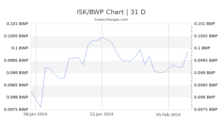 ISK/BWP Chart