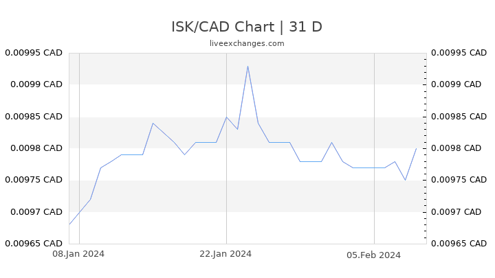 ISK/CAD Chart