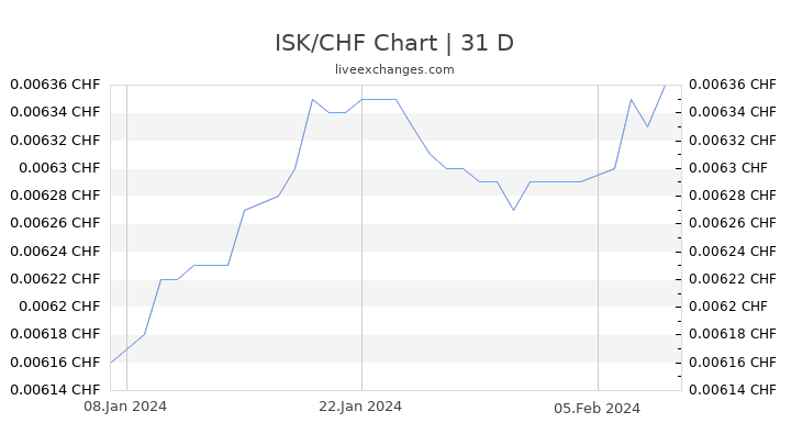 ISK/CHF Chart
