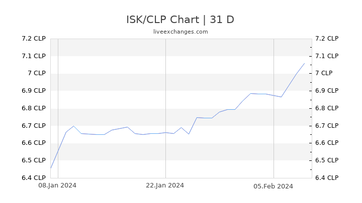 ISK/CLP Chart