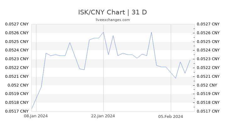ISK/CNY Chart