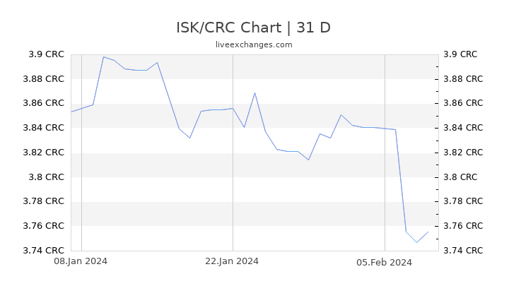 ISK/CRC Chart