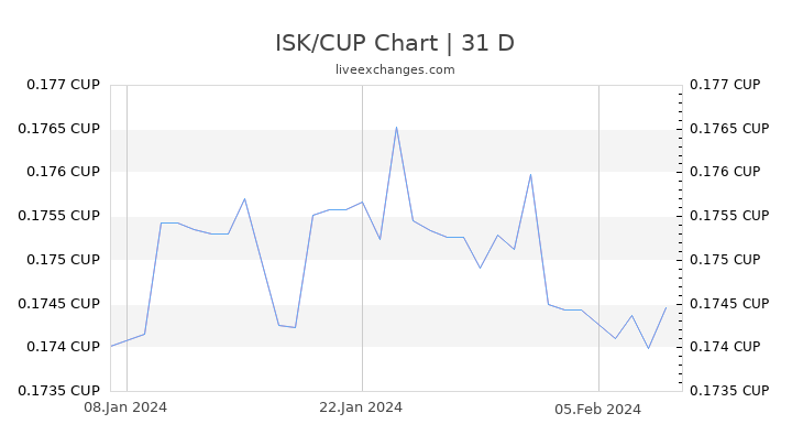 ISK/CUP Chart