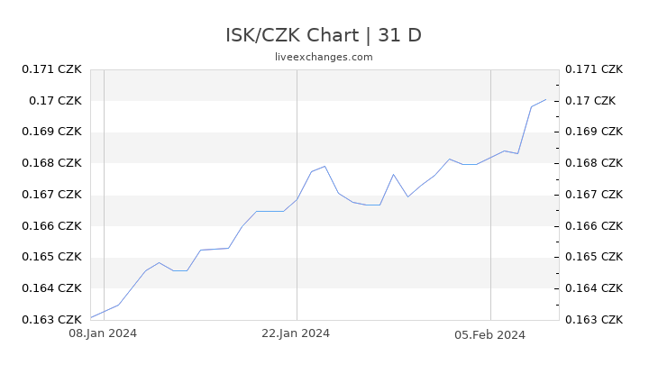 ISK/CZK Chart
