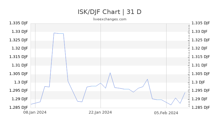 ISK/DJF Chart